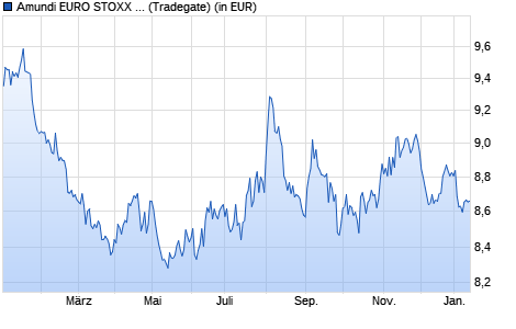 Performance des Amundi EURO STOXX 50 Daily (-1x) Inverse UCITS ETF - Acc (WKN A0MNT8, ISIN FR0010424135)