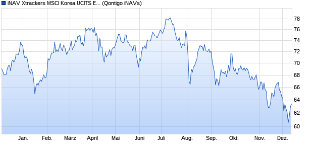 iNAV Xtrackers MSCI Korea UCITS ETF 1C EUR Chart