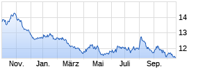 iNAV Xtrackers ShortDAX Daily Swap UCITS ETF 1C EUR Chart