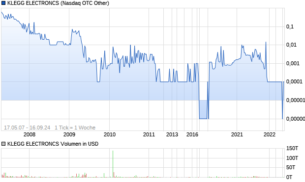 KLEGG ELECTRONCS Aktie Chart