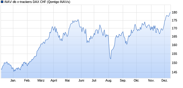 iNAV db x-trackers DAX CHF Chart