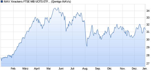 iNAV Xtrackers FTSE MIB UCITS ETF 1D CHF Chart