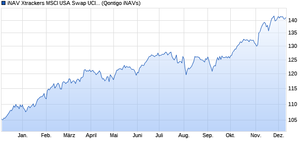 iNAV Xtrackers MSCI USA Swap UCITS ETF 1C GBP Chart