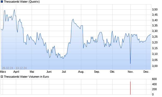 Thessaloniki Water Aktie Chart