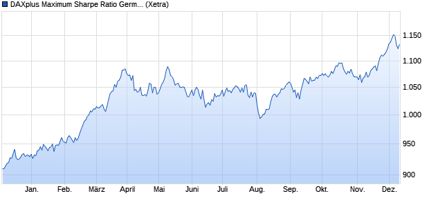 DAXplus Maximum Sharpe Ratio Germany GBP (Kurs) Chart