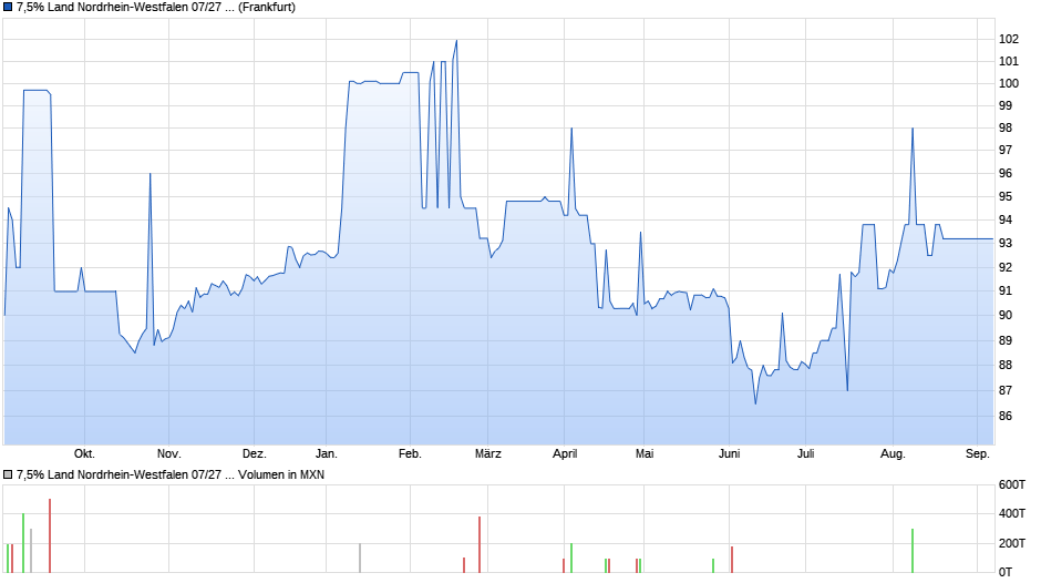 7,5% Land Nordrhein-Westfalen 07/27 auf Festzins Chart