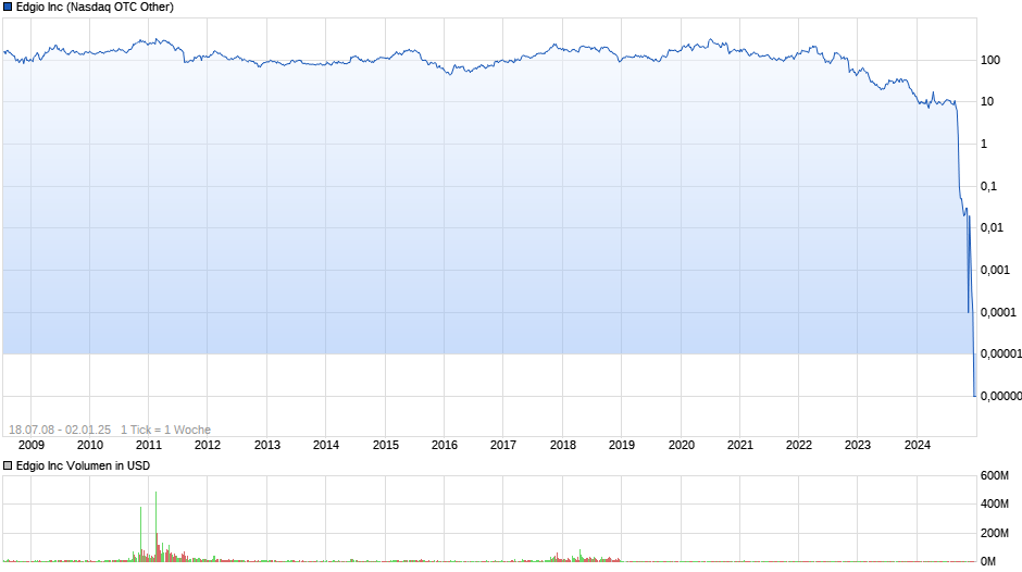 Edgio Inc Chart