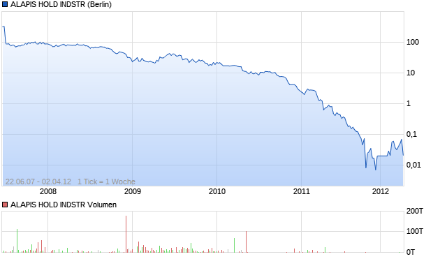 ALAPIS HOLD INDSTR Aktie Chart