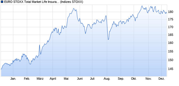 EURO STOXX Total Market Life Insurance Price EUR Chart