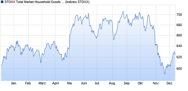 STOXX Total Market Household Goods Price EUR Chart