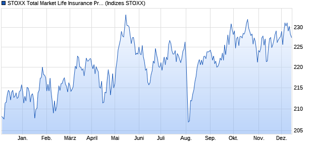 STOXX Total Market Life Insurance Price EUR Chart