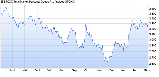 STOXX Total Market Personal Goods Return USD Chart