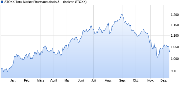 STOXX Total Market Pharmaceuticals & Biotechnolog. Chart