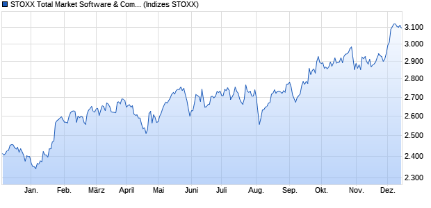 STOXX Total Market Software & Computer Services R. Chart