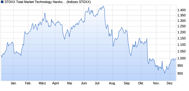 STOXX Total Market Technology Hardware & Equipm. Chart