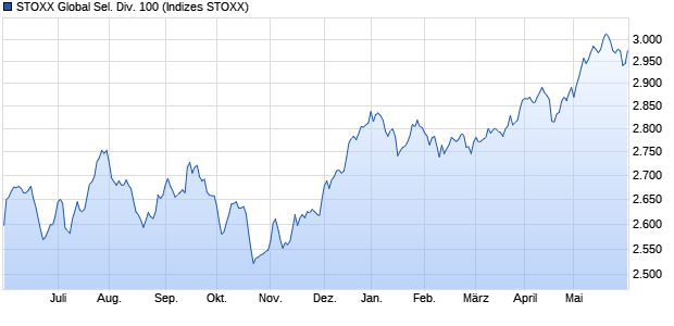 STOXX Global Sel. Div. 100 Chart