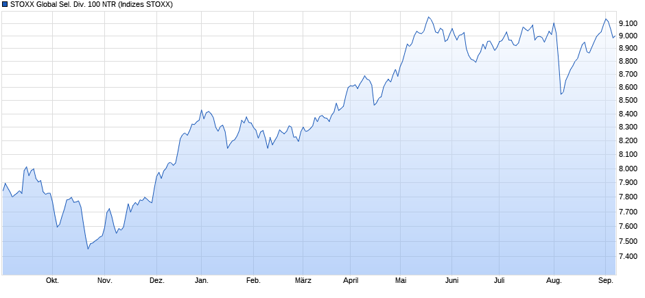 STOXX Global Sel. Div. 100 NTR Chart