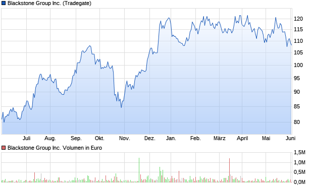 Blackstone Group Inc. Aktie Chart