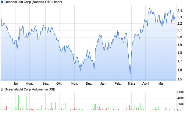 OceanaGold Corp Aktie Chart