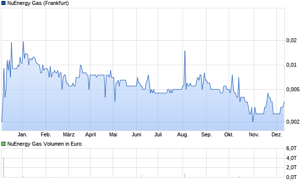 NuEnergy Gas Aktie Chart