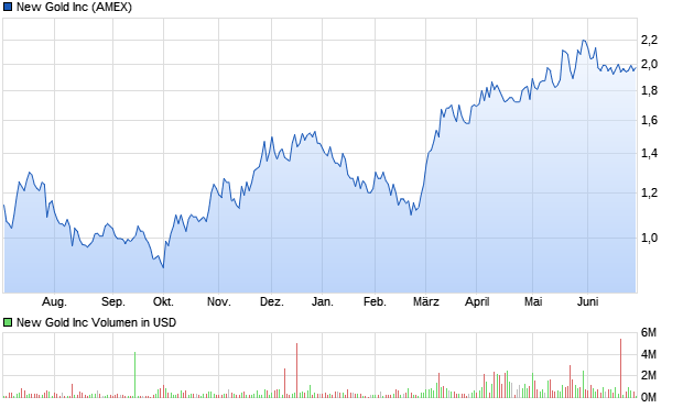New Gold Aktie (A0ERPH): Aktienkurs, Chart, Nachrichten - ARIVA.DE