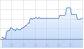 SAF Holland SE Chart