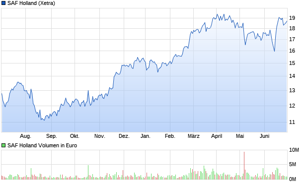 SAF Holland Aktie (SAFH00): Aktienkurs, Chart, Nachrichten - ARIVA.DE