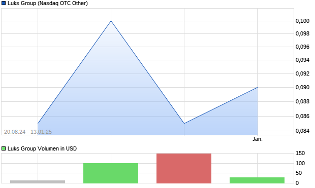 Luks Group Aktie Chart