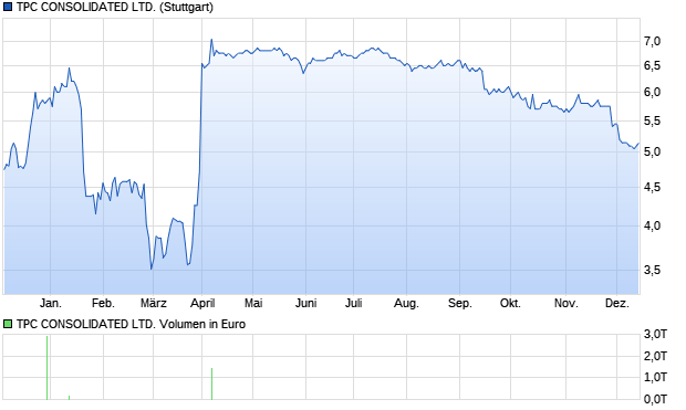 TPC CONSOLIDATED LTD. Aktie Chart