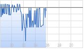 Varta AG Chart