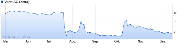 Chart Varta