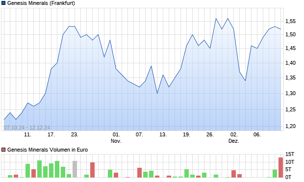 Genesis Minerals Aktie Chart