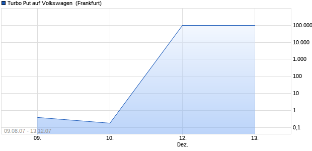 Turbo Put auf Volkswagen [HSBC Trinkaus & Burkhar. (WKN: TB0ZGP) Chart