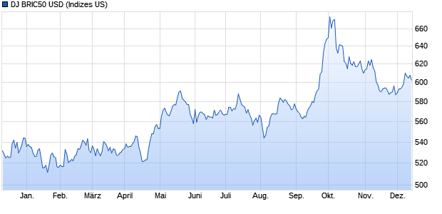 DJ BRIC50 USD Chart