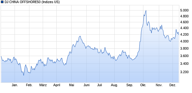DJ CHINA OFFSHORE50 Chart