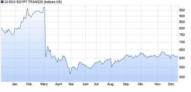 DJ EGX EGYPT TITANS20 Chart