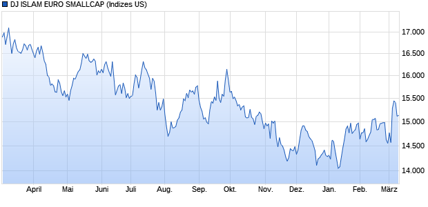 DJ ISLAM EURO SMALLCAP Chart