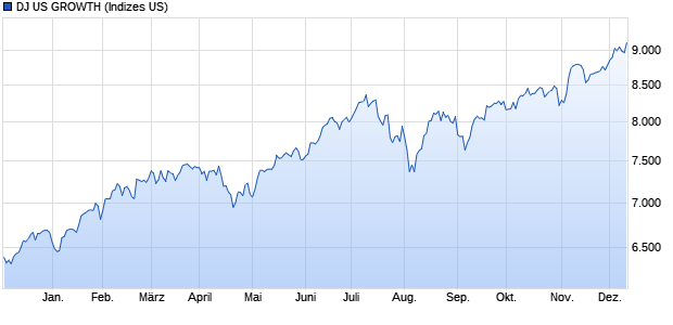 DJ US GROWTH Chart