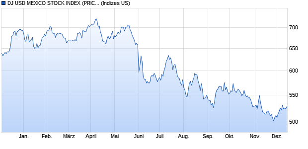 DJ USD MEXICO STOCK INDEX (PRICE) (USD) Chart