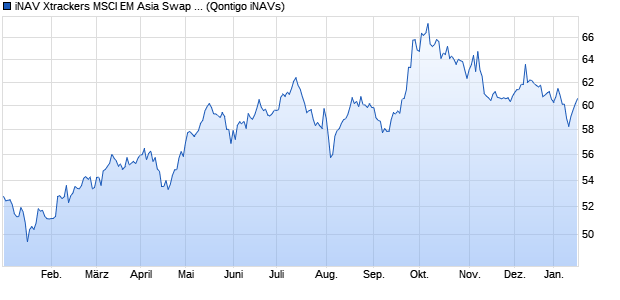 iNAV Xtrackers MSCI EM Asia Swap UCITS ETF 1C U. Chart