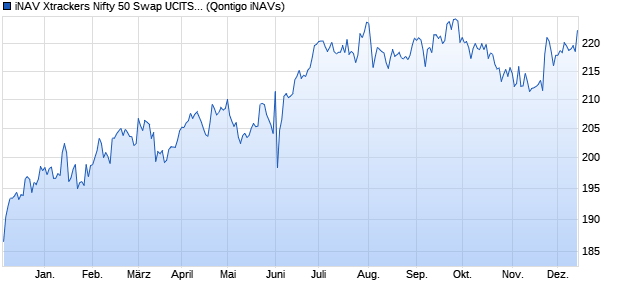 iNAV Xtrackers Nifty 50 Swap UCITS ETF 1C GBP Chart