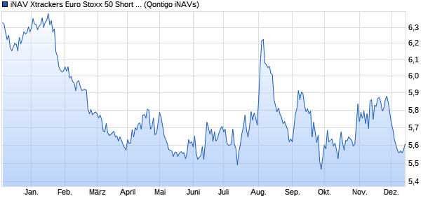 iNAV Xtrackers Euro Stoxx 50 Short Daily Swap UCITS. Chart