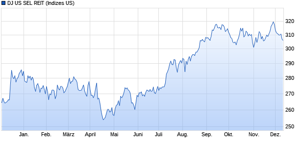 DJ US SEL REIT Chart