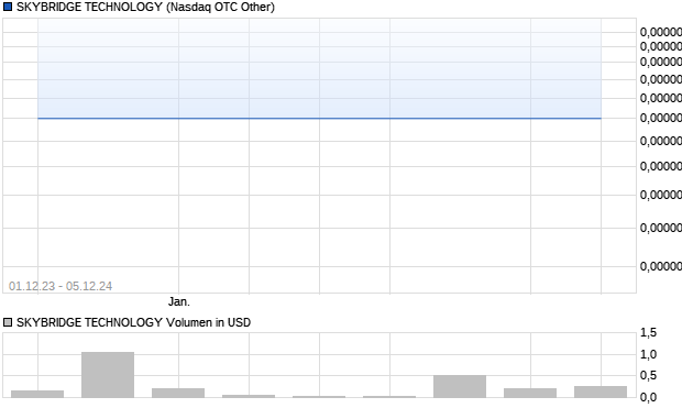 SKYBRIDGE TECHNOLOGY Aktie Chart