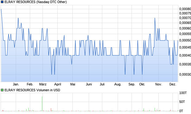 ELRAY RESOURCES Aktie Chart