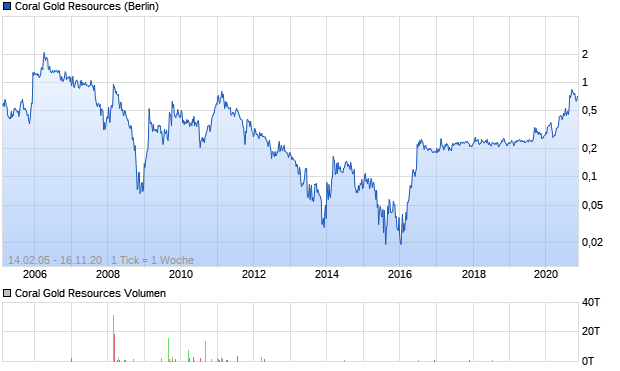 Coral Gold Resources Aktie (A0M0ZK): Aktienkurs, Chart, Nachrichten -  ARIVA.DE