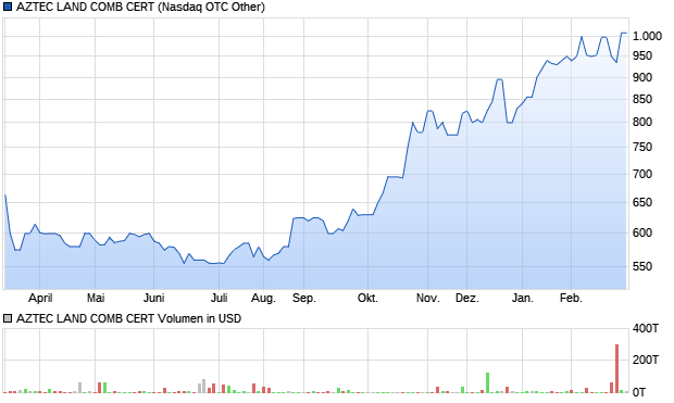 AZTEC LAND COMB CERT Aktie Chart