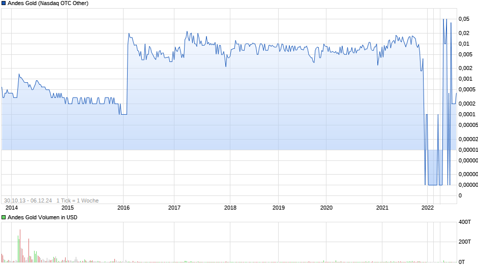 Andes Gold Chart