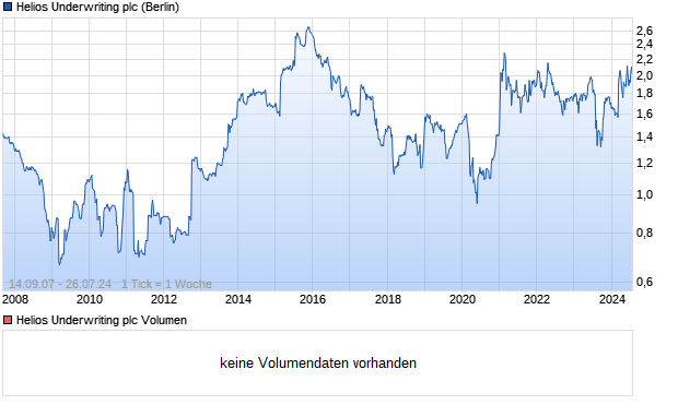 Helios Underwriting plc Aktie Chart