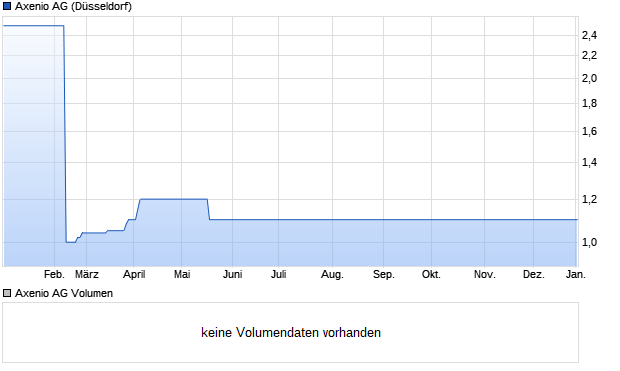 Axenio AG Aktie Chart
